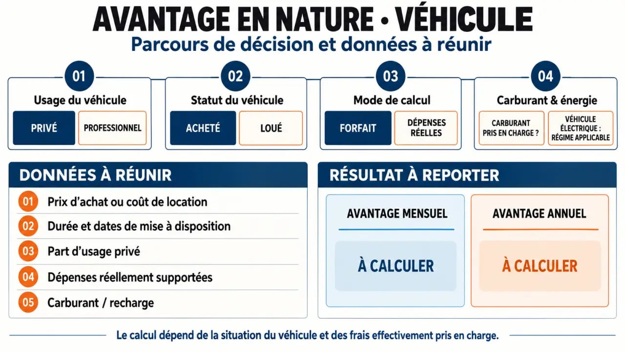 Infographie sur le calcul de l’avantage en nature véhicule entre forfait et dépenses réelles