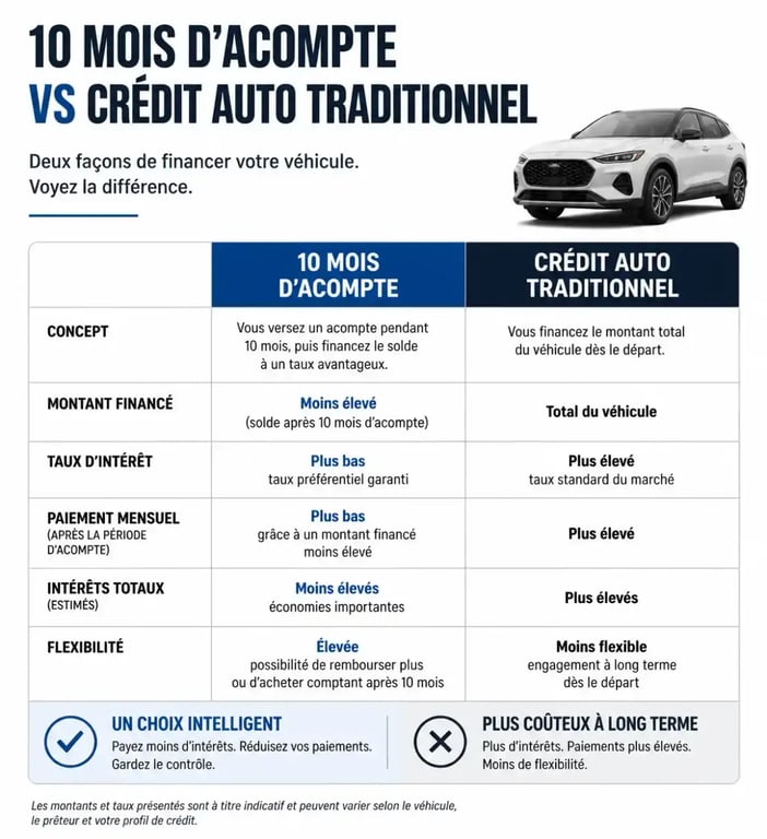 Tableau comparatif entre paiement en 10 fois sans frais et crédit auto classique pour garage