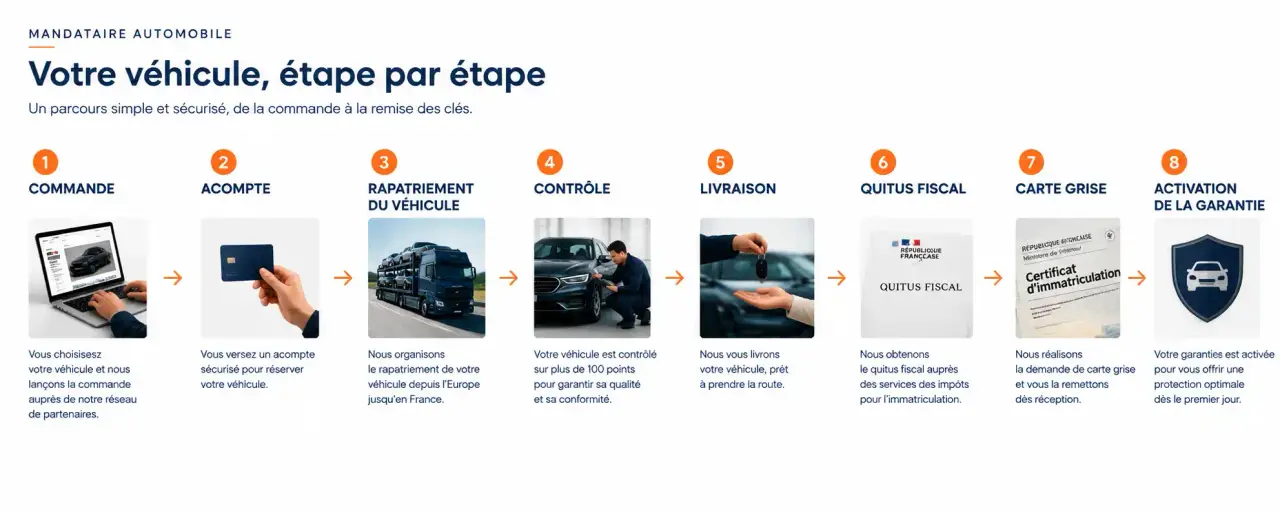 Étapes d'un achat chez l'un des meilleurs mandataires automobiles, de la commande à la carte grise